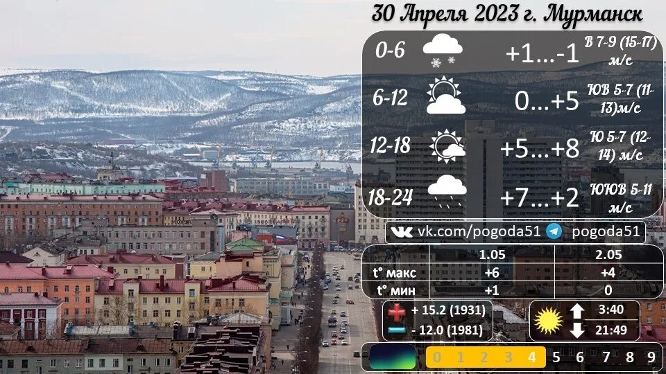 Мурманск температура сейчас. Погода в Мурманске. Какой климат в Мурманске. Температура на сегодня по часам. Мурманск погода летом.