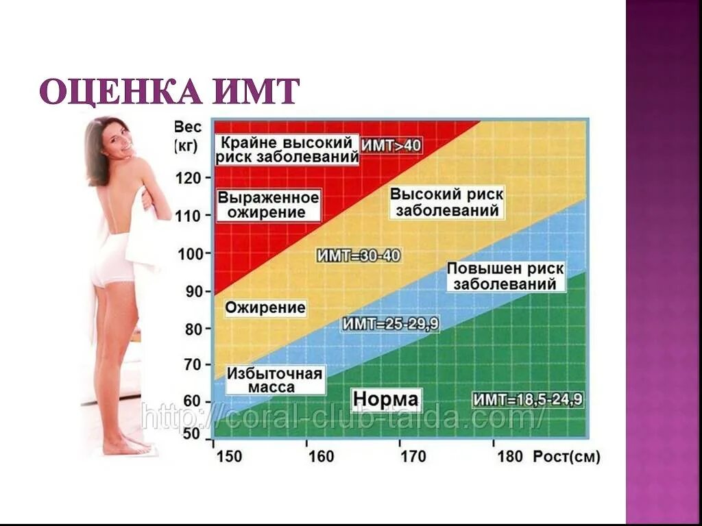 Степень ожирения по росту. ИМТ. Индекс массы тела. Индекс массы тела таблица. Нормальный вес ИМТ.