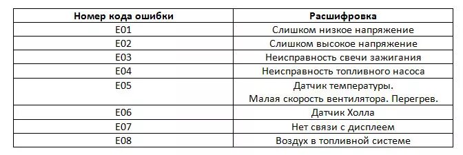 Ошибка е 0 8. Китайская автономка коды ошибок е08. Китайская автономка ошибка е03. Автономный отопитель Webasto Air Top 2000 коды ошибок. Китайский сухой фен коды ошибок е06.