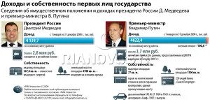 Доходы путиной