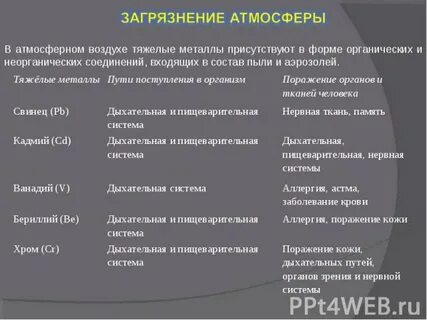 Загрязнение атмосферы металлами