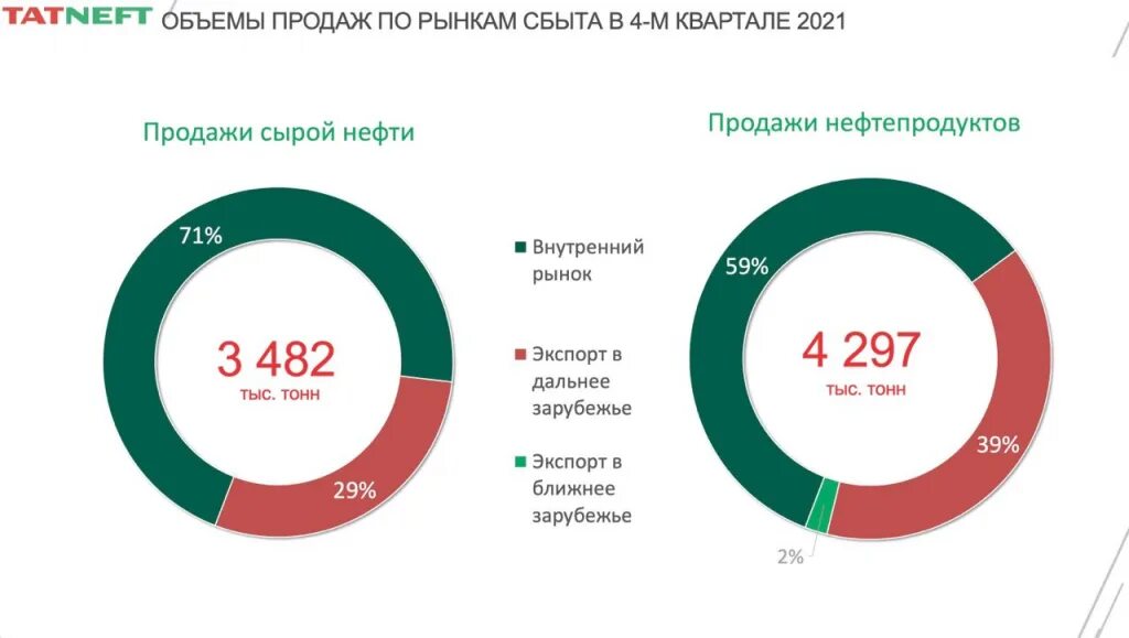 Татнефть устойчивое развитие. Инфоргацика компании татнефть. маркетинг татнефть. доля рынка татнефть 2025 году. ebitda татнефть с 2018 по 2025.