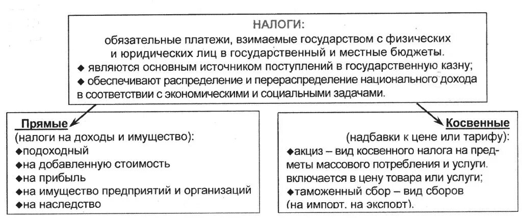 Прямые и косвенные налоги егэ. Налоги виды Обществознание ОГЭ. Налоги таблица Обществознание ЕГЭ. Налоги ЕГЭ Обществознание. Виды налогов Обществознание.