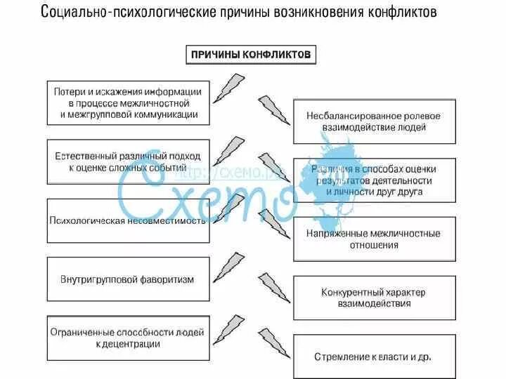 Психологические причины возникновения конфликтов. Причины социальных конфликтов схема. Личностные факторы возникновения конфликтов. Личностные факторы возникновения межкультурных конфликтов. Тест конфликта психологии вам наиболее близок