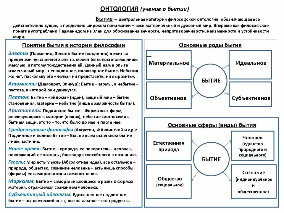 Основные проблемы философского бытия. Структурно-логическую схему «основные виды бытия».. Онтология учение о бытии. Понятие категорий в онтологии.. Онтология схема философия.