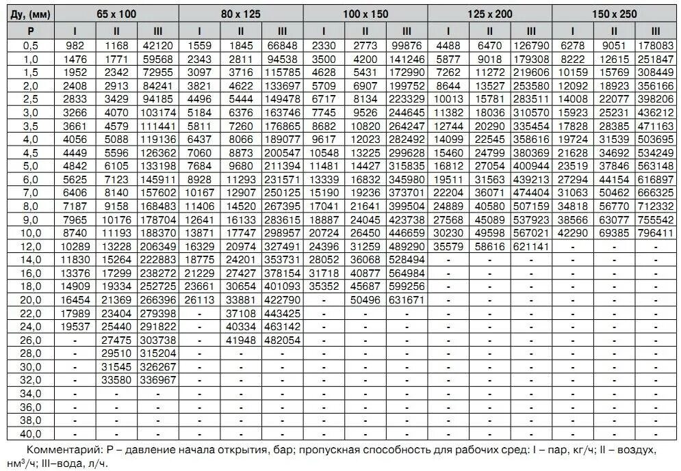 Расход воды м3 с. Пропускная способность трубы Ду 20. Пропускная способность напорной трубы 63мм. Пропускная способность 200 мм трубы водоснабжения. Пропускная способность канализационной трубы таблица.