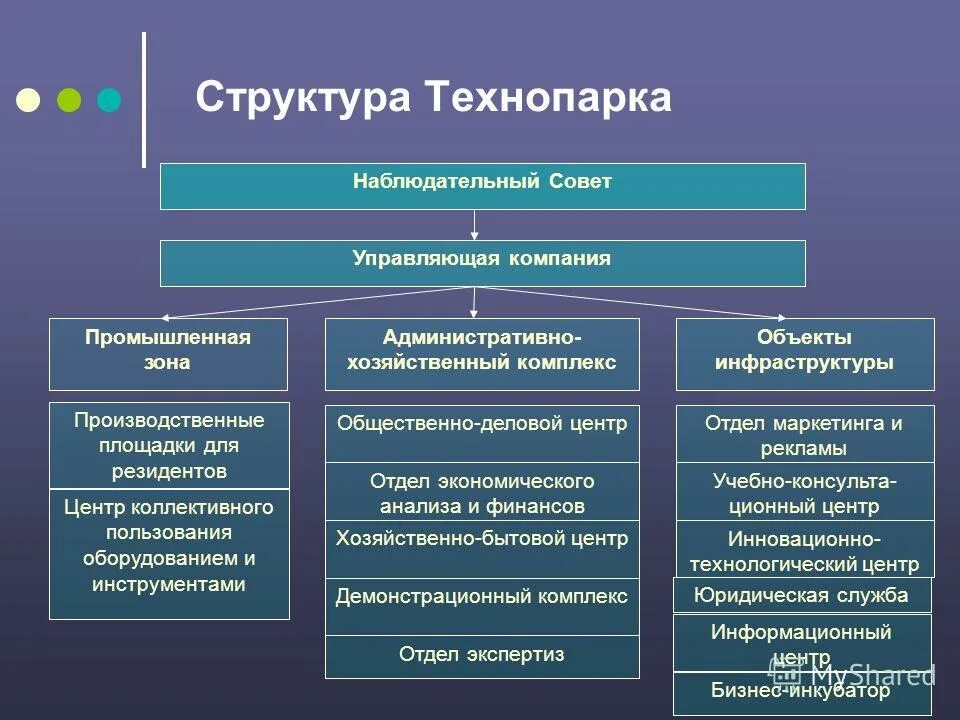 организационная структура технопарка. структура технопарка. технопарк структура компании. производственная структура технопарка. технопарк состав.