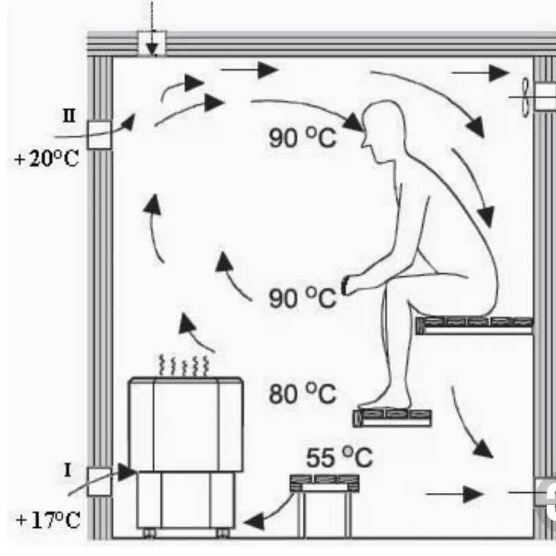 Вентиляция в парилке бани схема. Вытяжка в парилке бани схема. Вентиляция финской сауны схема. Приточно-вытяжная вентиляция в бане схема и устройство.