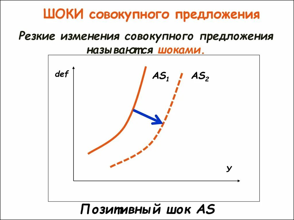 Шоки совокупного предложения. Позитивный ШОК совокупного предложения. Положительный ШОК совокупного предложения. Негативный ШОК совокупного предложения. Шоки совокупного спроса