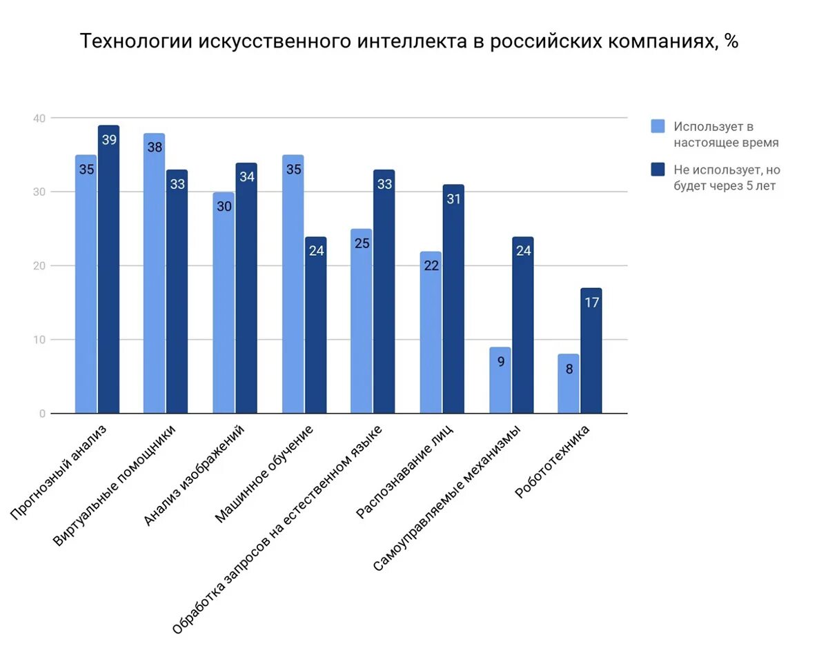 Прогнозы на интеллект. График развития искусственного интеллекта. статистика применения искусственного интеллекта. искусственный интеллект статистика. диаграмма использования искусственного интеллекта.