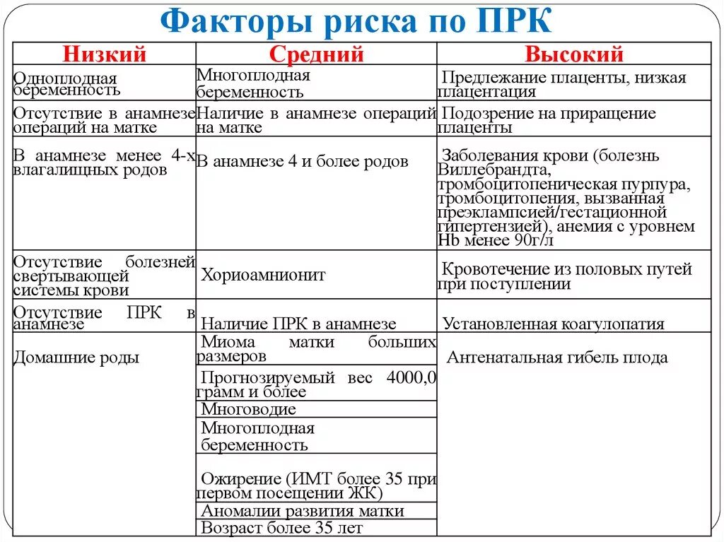 Факторы риска кровотечений. Факторы риска послеродового кровотечения. Факторы высокого риска послеродового кровотечения. Факторы риска раннего послеродового кровотечения. Факторы риска кровотечений в родах.