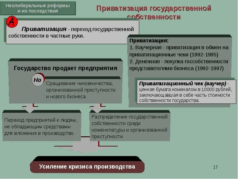 Вопросы по приватизации. Приватизация государственного имущества. Приватизация госсобственности. Приватизация это переход государственной собственности. Вопросы приватизации государственной собственности.