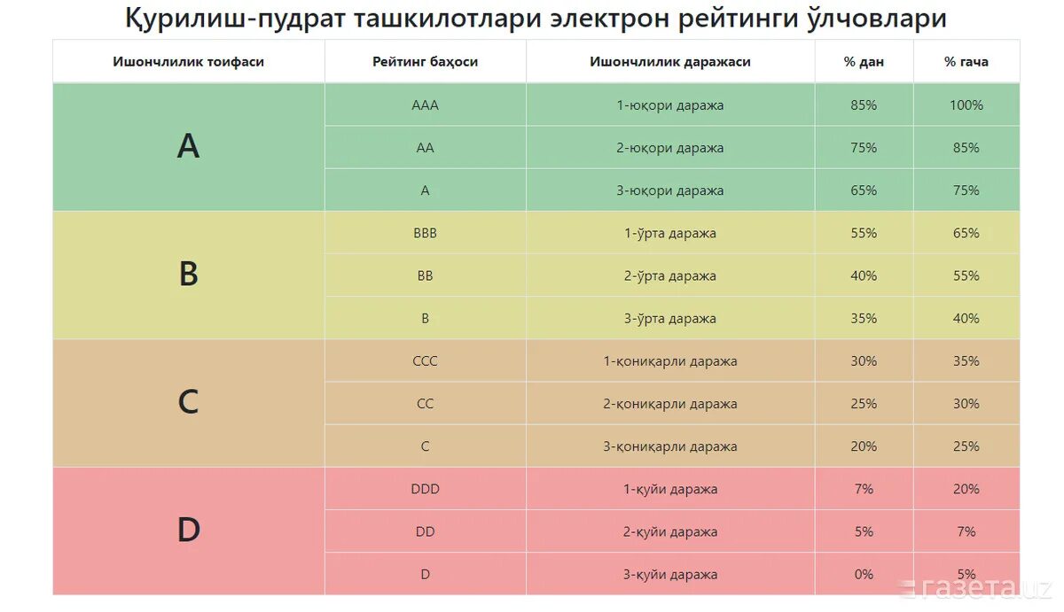 Рейтинг s a b c. Курилиш рейтинги. курилиш пудрат ташкилотлари электрон рейтинги. қурилиш ташкилотлари рейтинги. пудрат ташкилотлари.