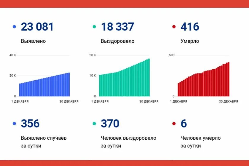 Коронавирус Вологодская обл. Сколько человек в вологодской области