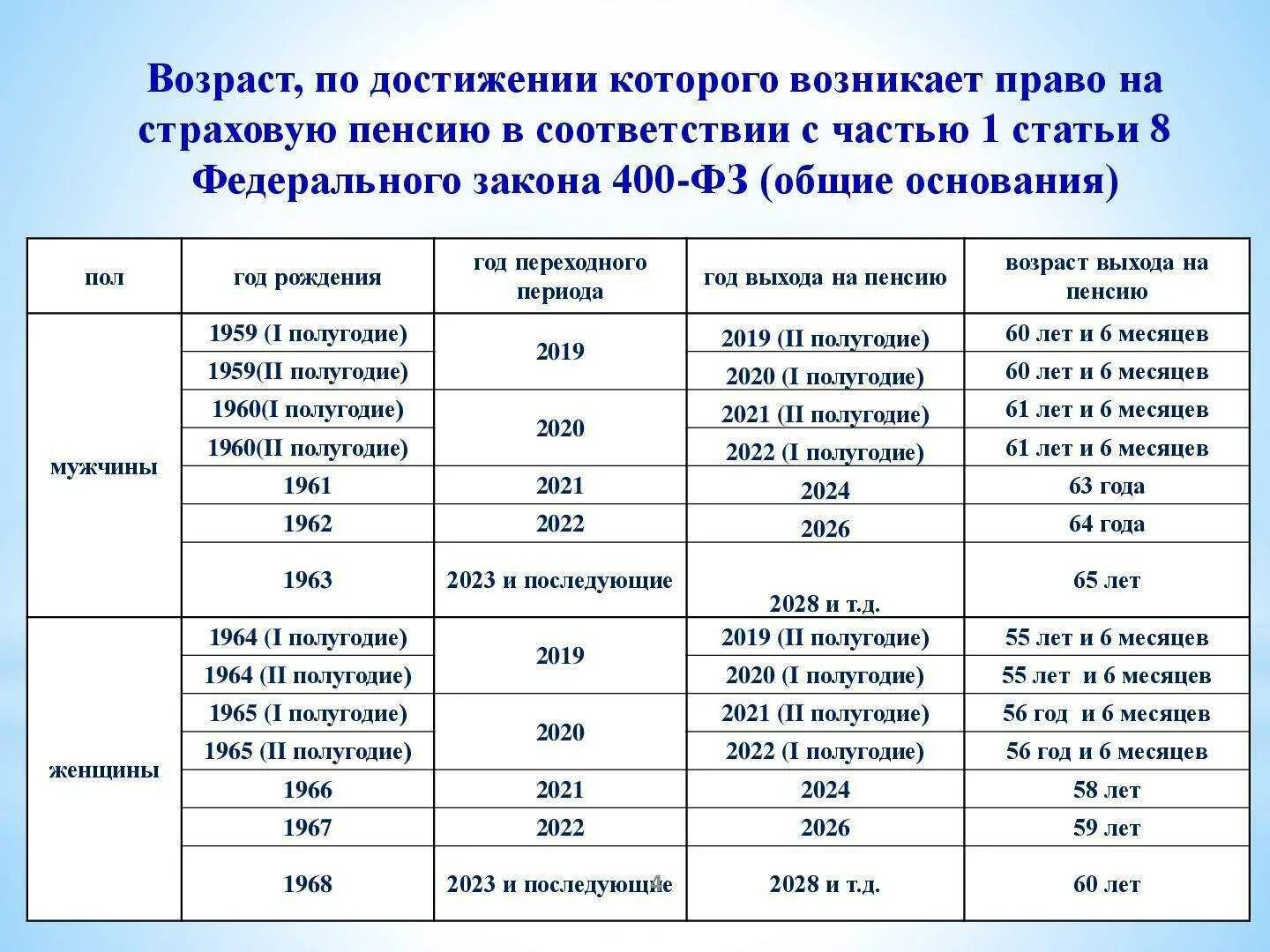 Выплаты пенсионерам хмао. Страховая пенсия по старости таблица. Изменения пенсионного законодательства с 2019 года. Досрочная пенсия таблица. Таблица для назначения досрочной пенсии.