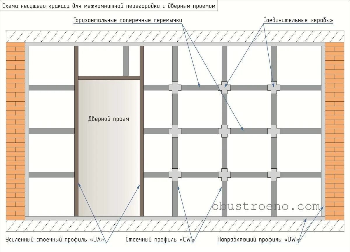 Гипсокартон перегородки инструкция. Схема сборки гипсокартонной перегородки. Перегородка монтаж Кнауф схема каркаса. Кнауф схема монтажа гипсокартона. Схема каркаса для сборки стен из ГКЛ.