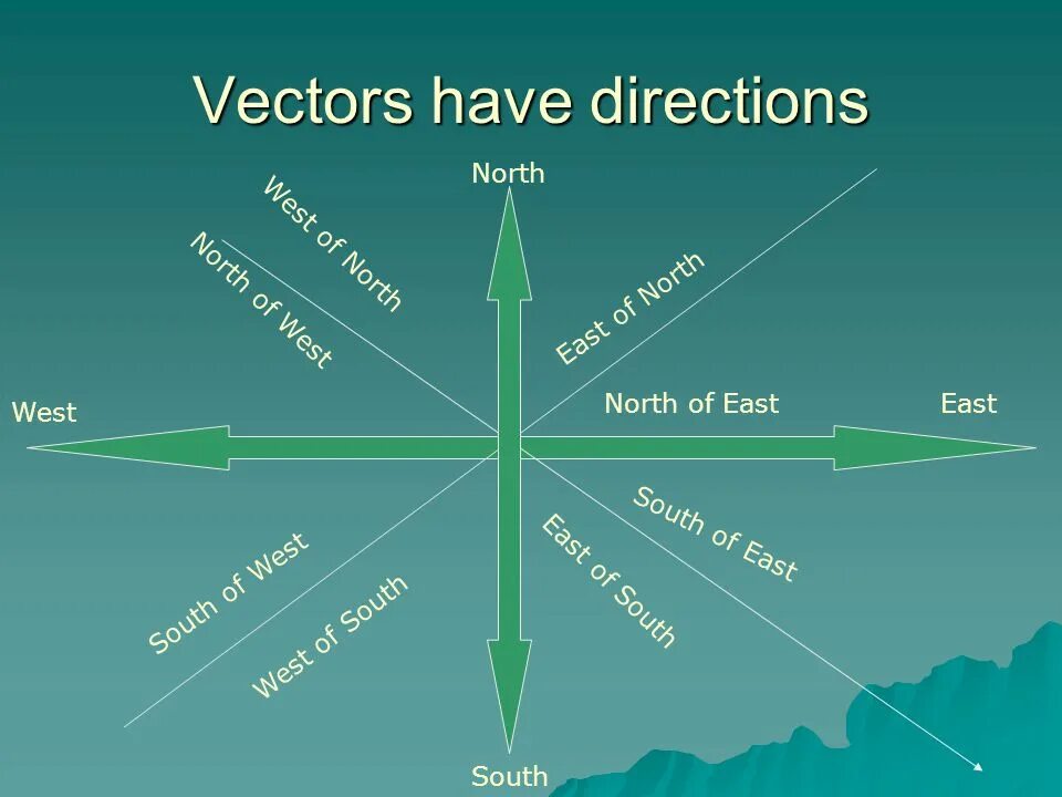 E directory. Directions North South East West. South-West East South North-East North South-East West. North West East South на русском.