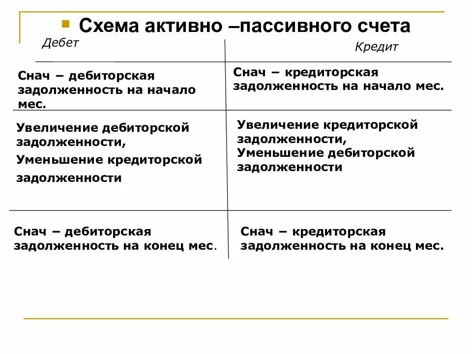 Активно-пассивные счета дебет кредит. Схема активно-пассивного счета. Схема активно пассивных счетов. СЭПМА активно пасмивного счета. Кредит активного счета