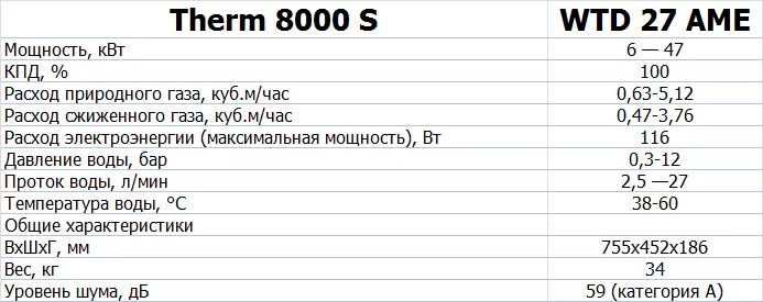 1 куб газа в краснодарском крае. Газовая колонка Bosch расход газа. Газовая колонка 1.8 расход газа. Расход газа газовой колонки. Сколько расход у газовой колонки.