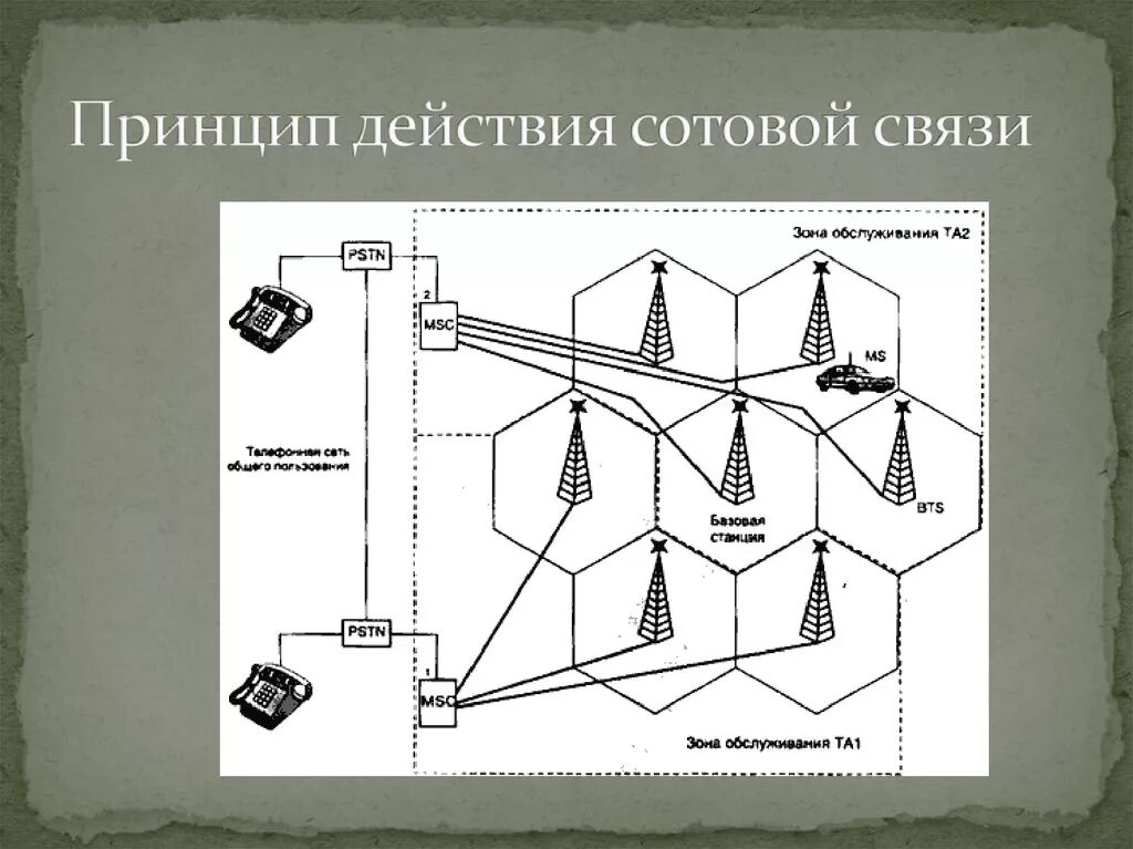 Возможности сотовой связи. Хема работы мобильной связи. Принцип работы сотовой связи схема. Принцип работы мобильной связи схема. Схема работы сотовой связи кратко.