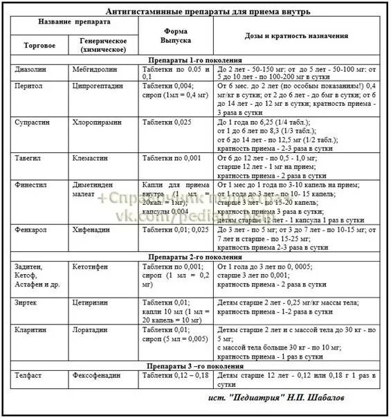 Антигистаминные по поколениям таблица. Антигистаминные препараты список препаратов 1 поколения. Антигистаминные препараты 2-го поколения для детей. Антигистаминные препараты 2 поколения список для детей. Какое антигистаминное лучше для детей.