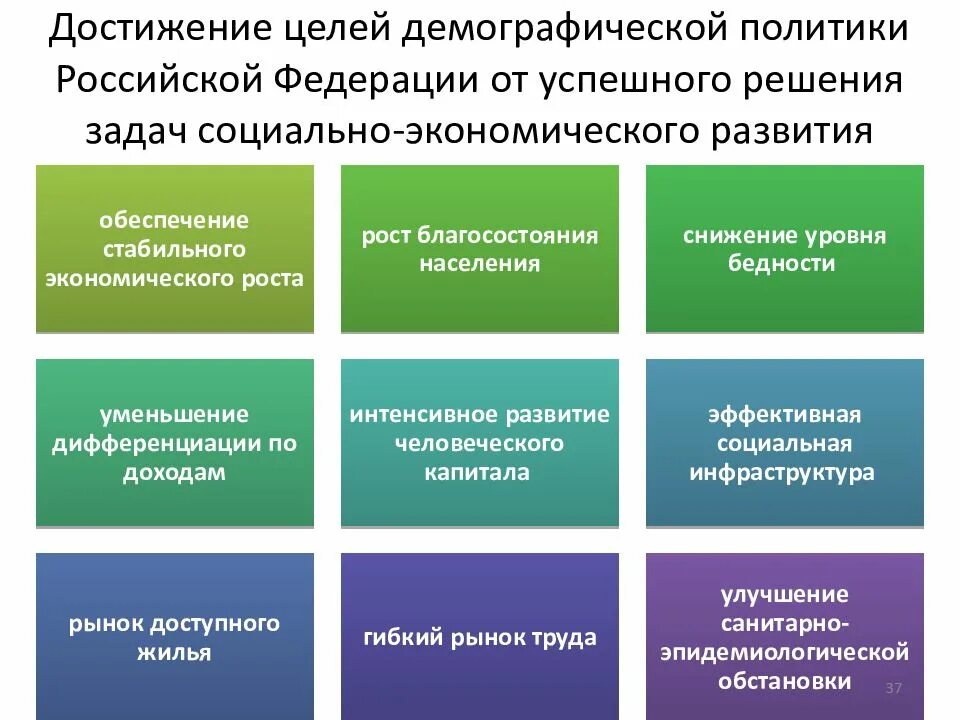 Социальные задачи демографической политики. Демографические проблемы и экономическая безопасность. Социальные и демографические угрозы экономической безопасности. Социальные проблемы демографической политики.