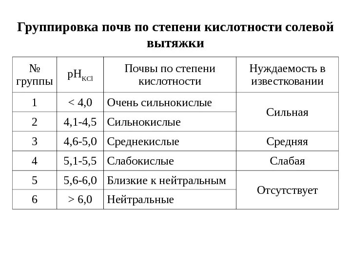 Рн солевой почвы. Классификация почв по ph солевой вытяжки. рн солевой вытяжки почвы. группировка почв по ph. градация почв по степени кислотности.