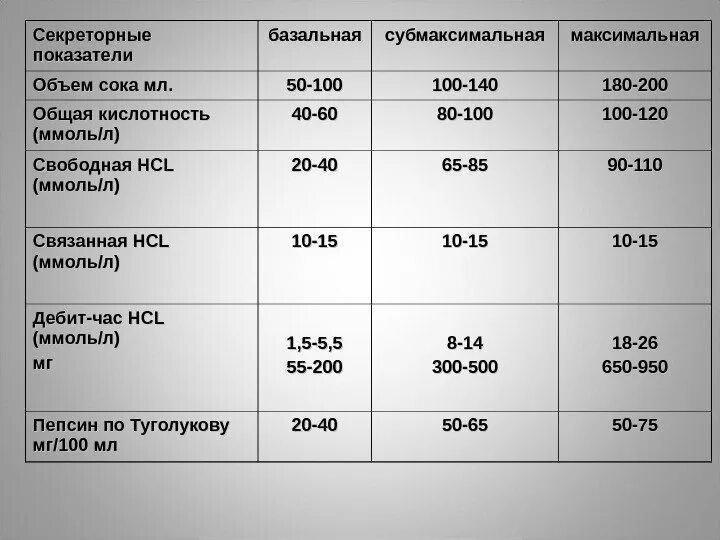 Свободная кислотность. Дебит час соляной кислоты показатели. Показатели желудочной секреции. Нормы показателей секреторности желудка. Анализ желудочного сока.