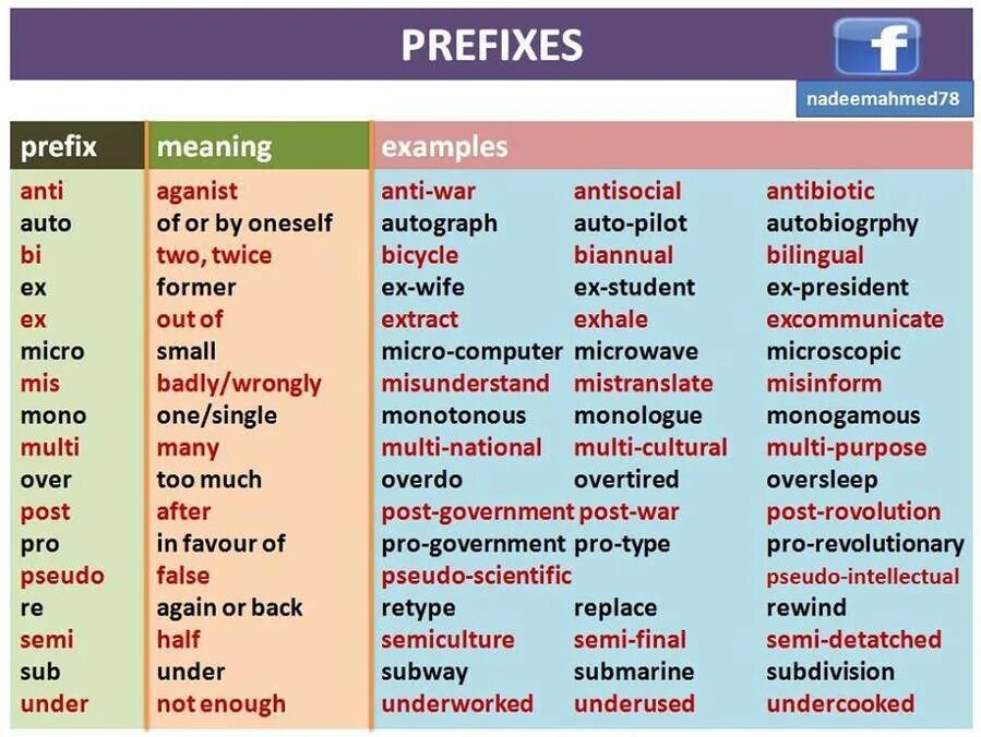 Употребление английских слов. Префиксы в английском примеры. Prefixes таблица. Prefix в английском. Слова с префиксом in в английском языке.