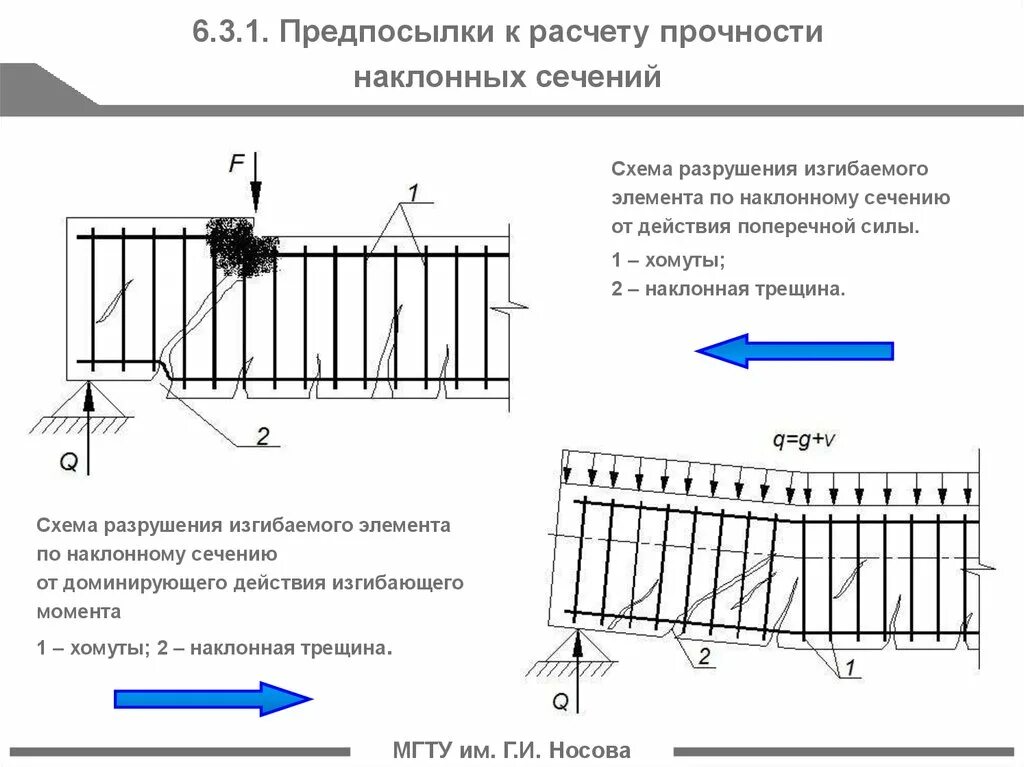 Расчет сечения изгибаемого элемента. Расчёт прочности плиты по наклонному сечению. схемы разрушения железобетонных изгибаемых элементов. расчет прочности изгибаемых элементов по наклонным сечениям. схемы разрушения железобетонных элементов по наклонным сечениям.
