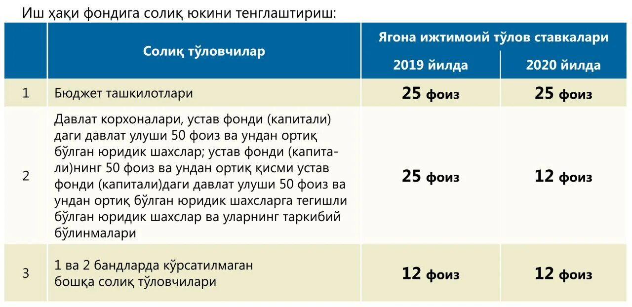 Изменение налогов 2019. Ставки единого социального налога. ЕСН В 2020 году ставки. Единый социальный налог в 2020. Ставки ЕСН на 2020 год таблица.