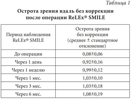 Острота зрения sph