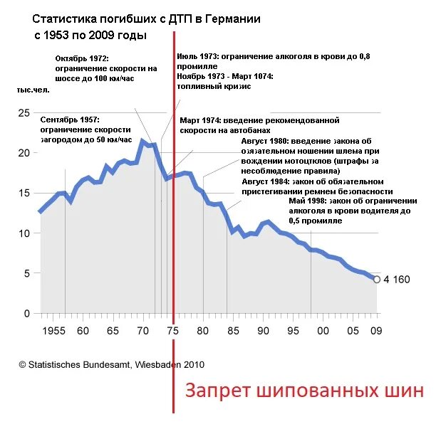 Сколько человек в год гибнет в дтп. Статистика смертей в автокатастрофах в России. Статистика погибших в ДТП В России по годам. Статистика смертей на дорогах России по годам. Смерти в авариях в России статистика.