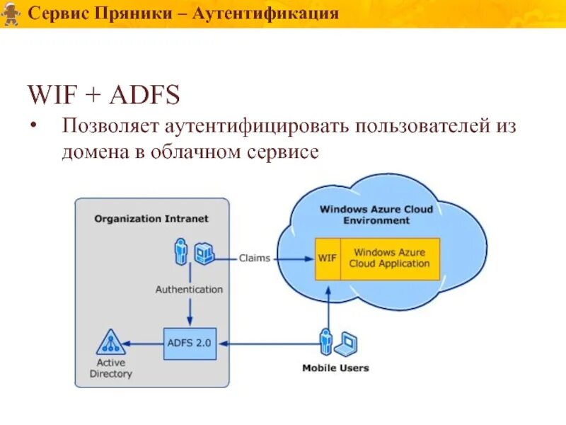 Sssd ad. Аутентификация. парольная аутентификация схема. презентация на тему система аутентификации. sssd active directory.