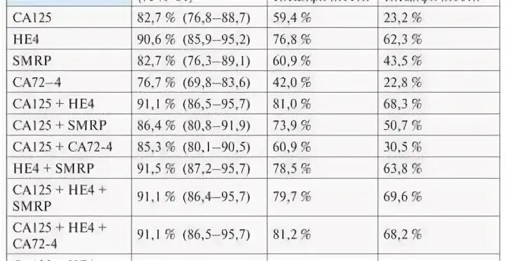 Онкомаркер не4 норма