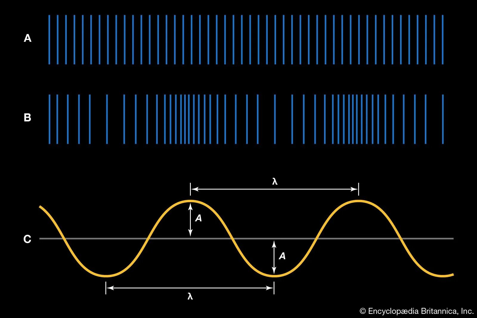 Синусоида 3. Стационарная волна. визуализация стоячих волн. ultrasonic wave spectrum. фото синусоида.