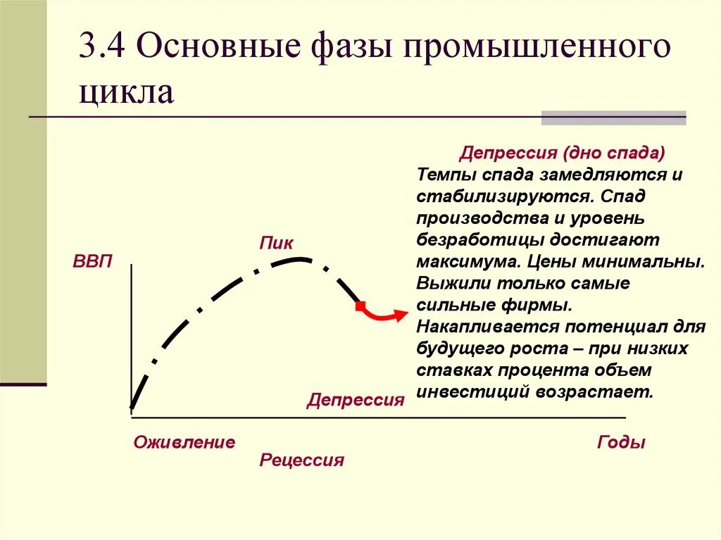 Низшая точка в экономике. Характеристика фаз промышленного цикла. Фаза депрессии экономического цикла. Экономический цикл фазы цикла. Стадии экономического цикла.