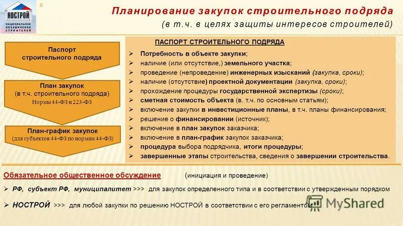 Служба организации закупок. Планирование закупок. Порядок проведения тендера по выбору подрядчика. Закупки в строительстве. Процедура проведения тендера в строительстве.