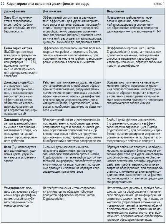 Преимущества и недостатки дезинфицирующих средств. Виды дезинфицирующих средств таблица преимущества недостатки. Виды дезинфицирующих средств таблица. Характеристика основных дезинфицирующих средств.