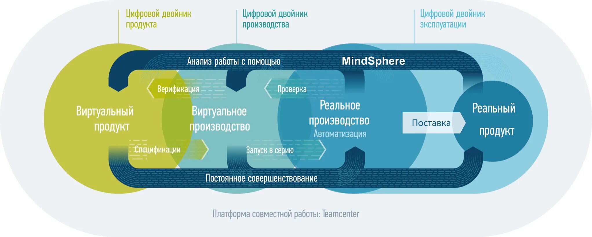 Цифровой двойник эффективность. Digital twin siemens. digital twin цифровой двойник. цифровой двойник siemens. концепция цифрового двойника.