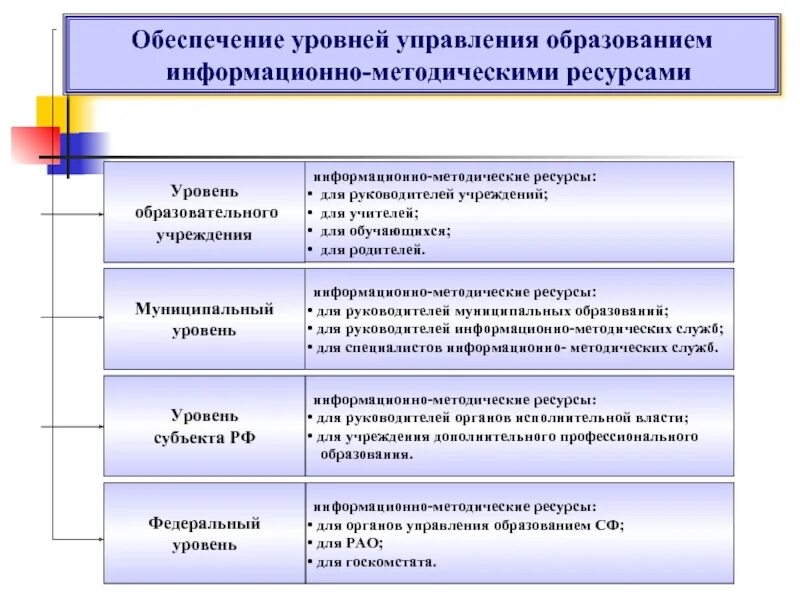 2 уровня образования в рф. Уровни управления образованием. Структура уровней образования. Уровни управления системой образования. Региональный уровень управления образованием.