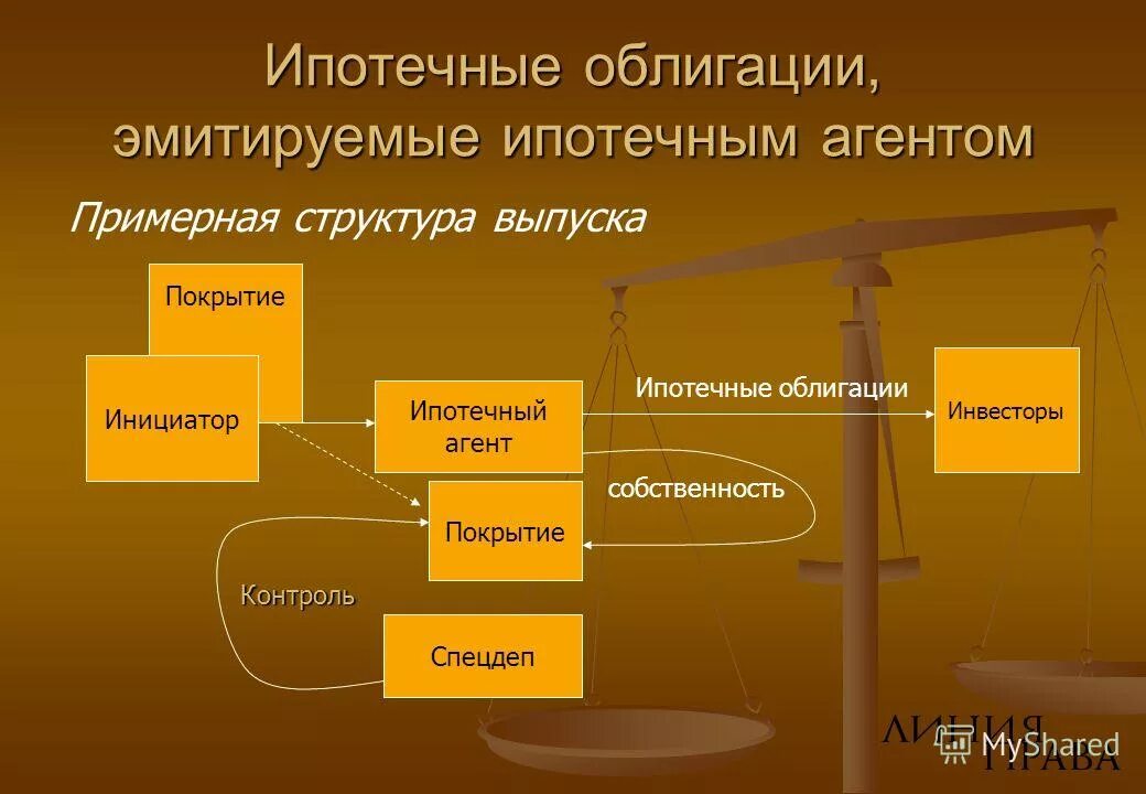 Ипотечные обязательства