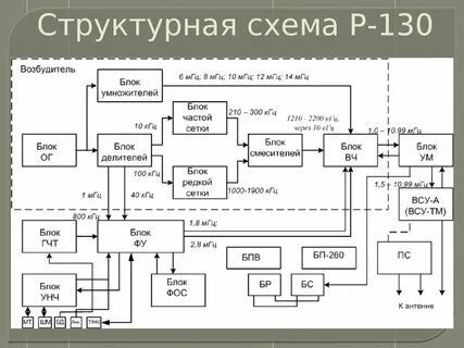 Основные блоки структурной схемы