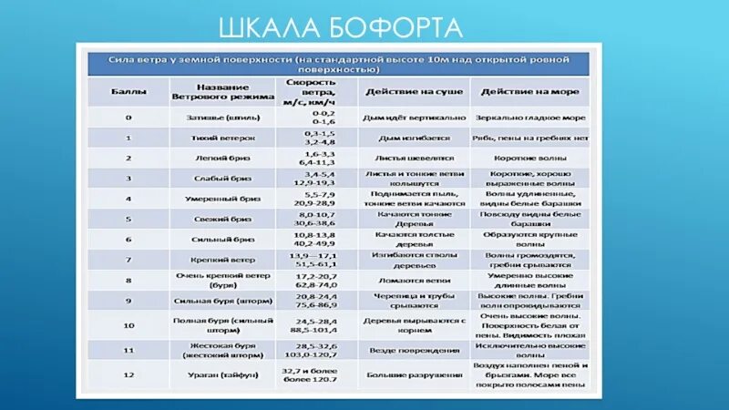 Шкала Бофорта. Шкала Бофорта таблица. Ветер баллы шкала Бофорта. Шкала силы ветра Бофорта. Ветер 10 метров