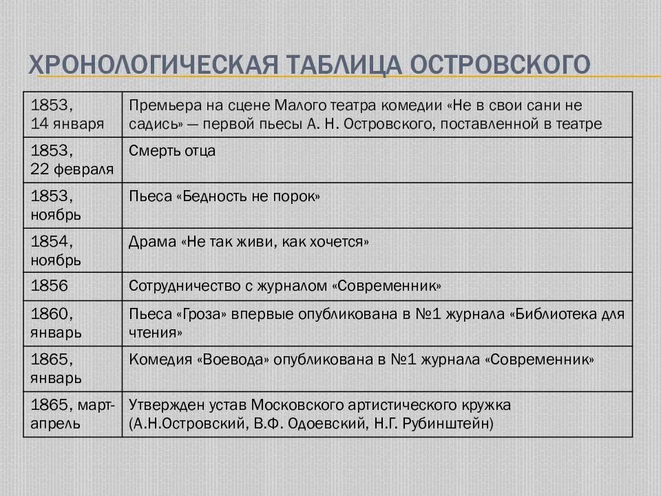 2014 год хронология событий. Хронологическая таблица Островского а.н. 1823-1886. Хронология жизни Островского таблица. Таблица Островского Дата события.