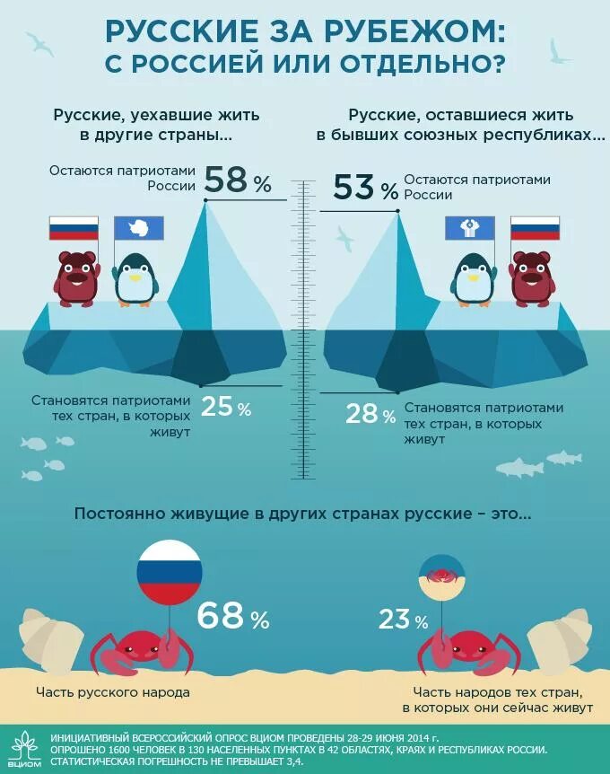 Количество россиян проживающих за рубежом. Численность русских за рубежом. Сколько россиян живет за границей. Русские за границей численность.