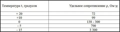 Среднее значение удельного сопротивления