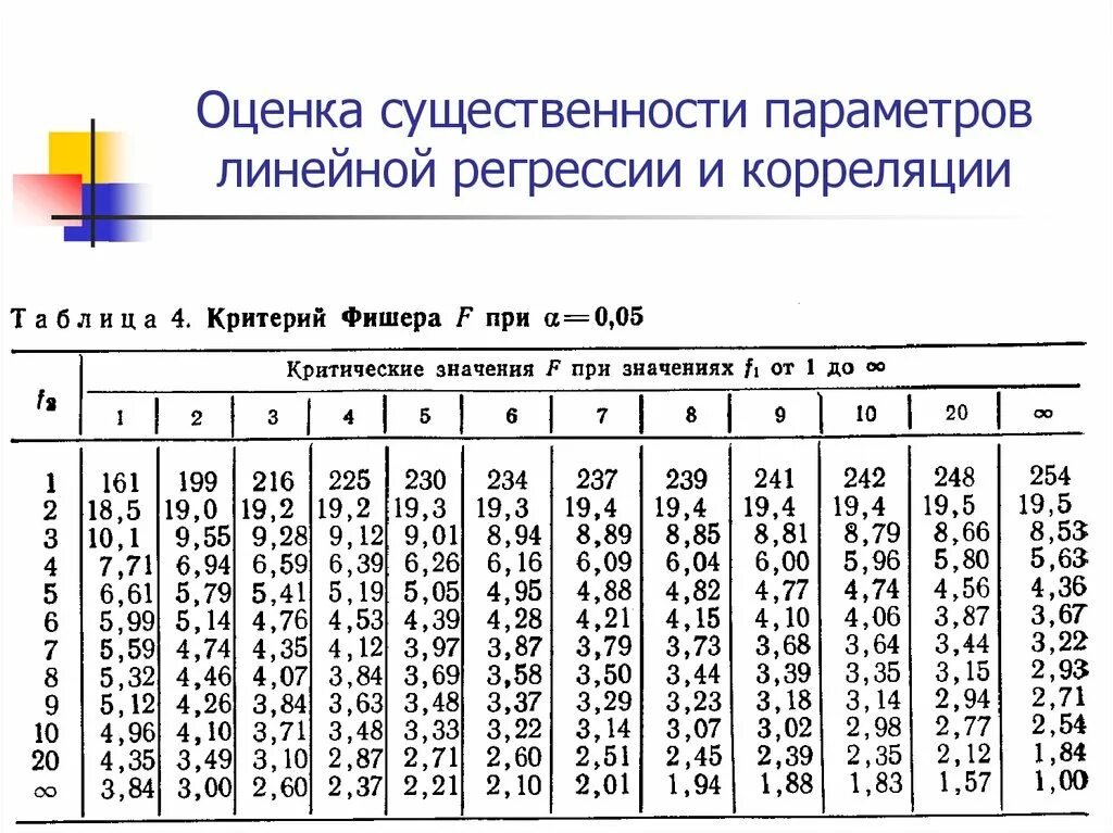 Критические значения критерия фишера. Критерий фишера таблица 0.95. таблица ф критерия фишера 0.05. оценка существенности параметров линейной регрессии и корреляции. таблица критических значений распределения фишера.