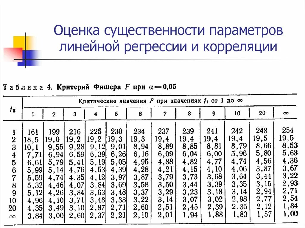 Критерий значимости фишера. Коэффициент корреляции t критерий таблица. Оценка существенности параметров линейной регрессии и корреляции. Критерий Фишера регрессия. Критерий Фишера таблица.