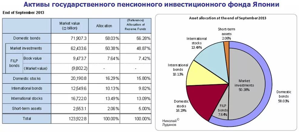 Активы пенсионных фондов